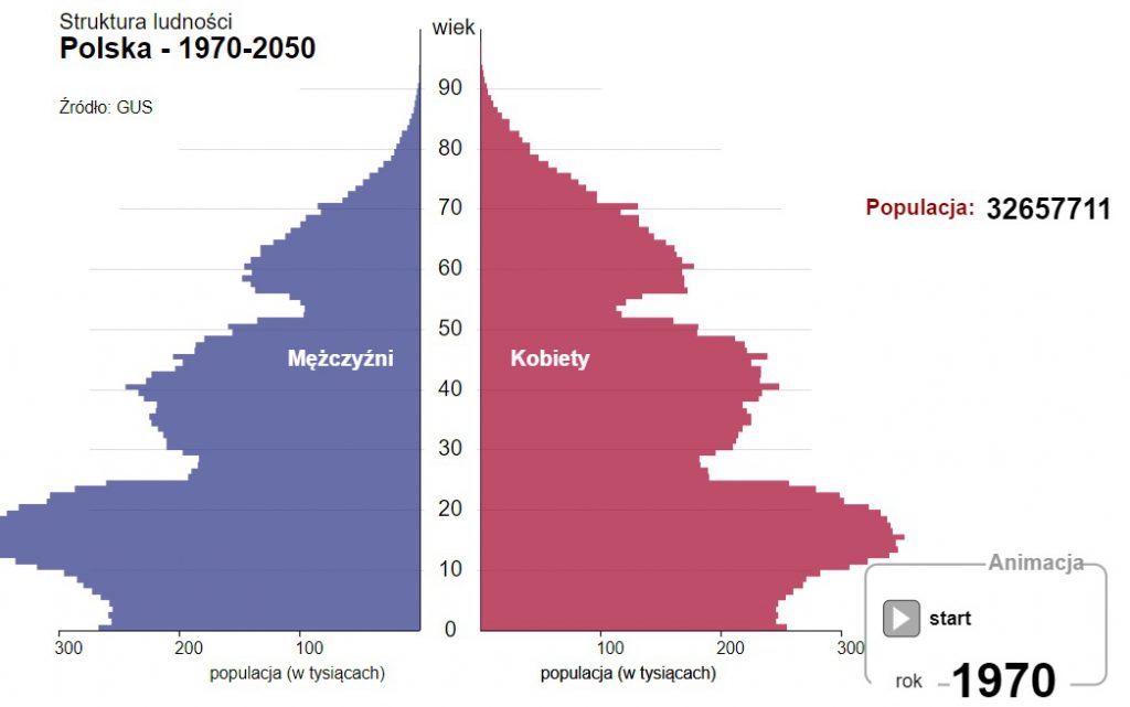 alt="struktura ludności Polski 1970-2050"