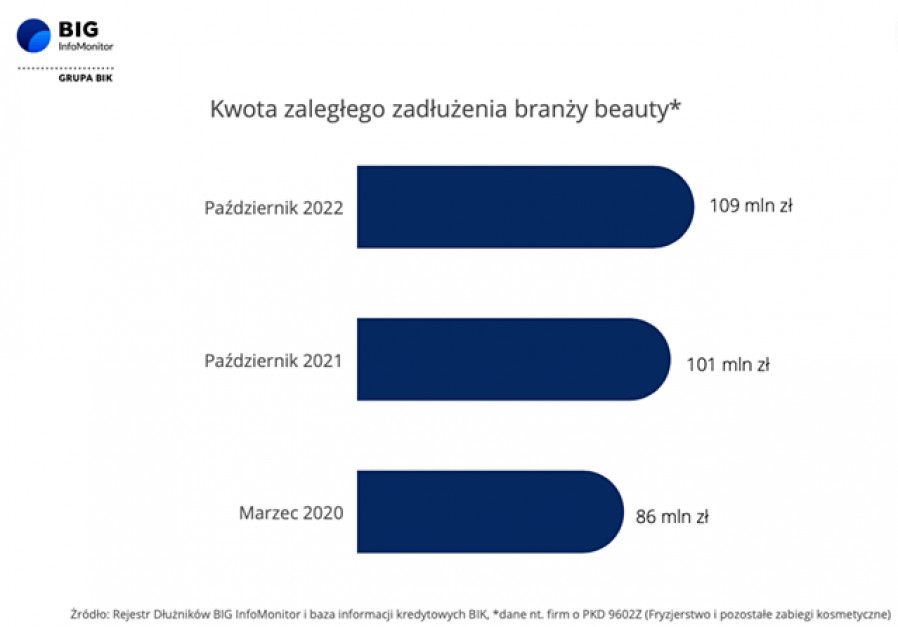 branża beauty inflacja 2022